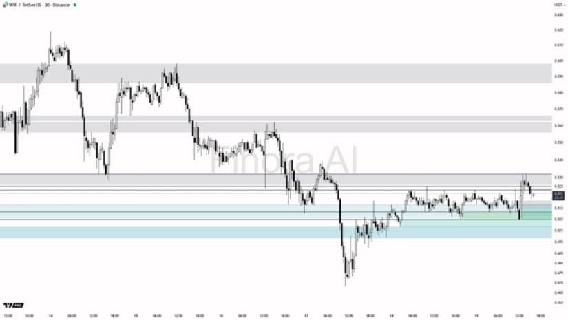 WIF’s Chart Structure Shows Early Signs of a Bullish Reversal