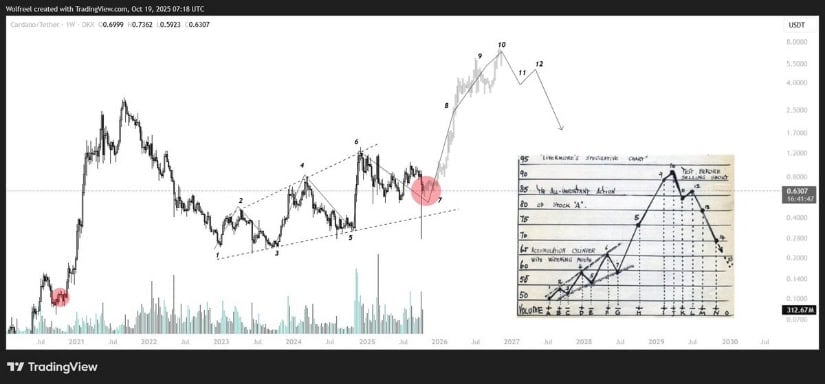 Cardano Price Prediction: Structure Setting for Parabolic Run