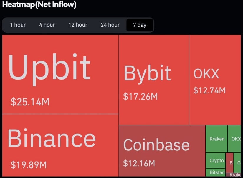 On-Chain Accumulation Strengthens the Bullish Case