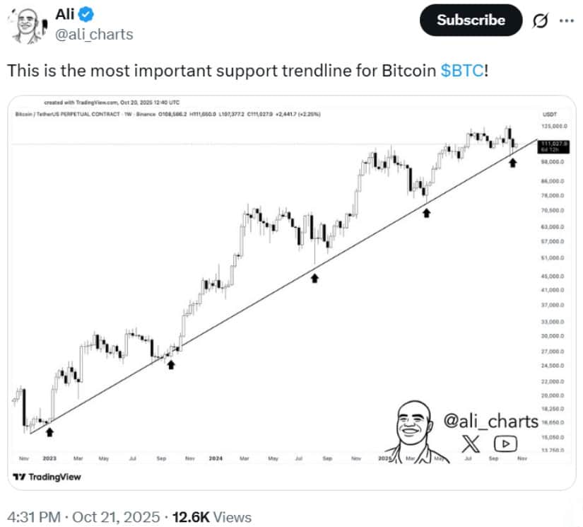Bitcoin Defends Its Most Important Support Trendline