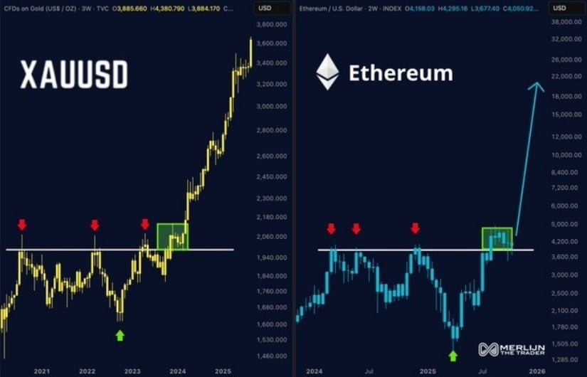 Ethereum Mirrors Gold’s Breakout