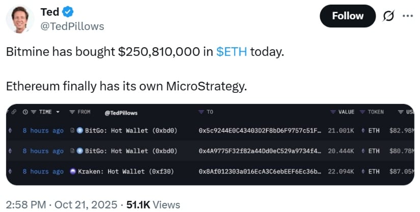 Bitmine’s $250 Million Ethereum Buy Signals Institutional Confidence
