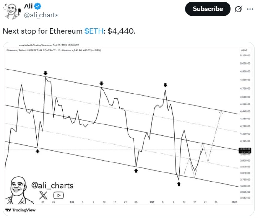 Technical Outlook: $4,440 in Focus