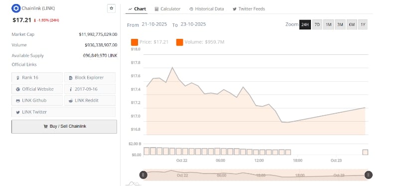 LINK's technical chart