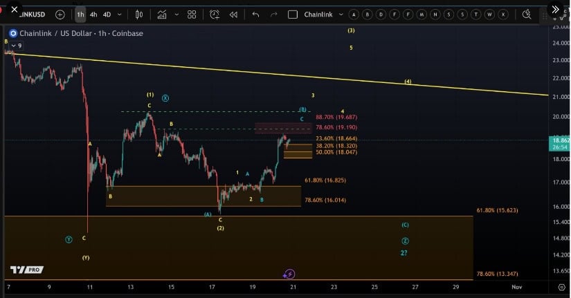 LINK Maintains Key Support Amid Market Volatility