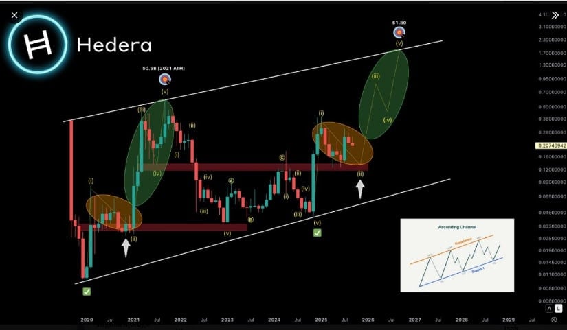 HBAR’s Elliott Wave Structure Points to Long-Term Growth
