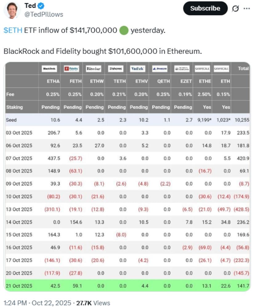 Institutional Demand Strengthens as ETF Inflows Rebound