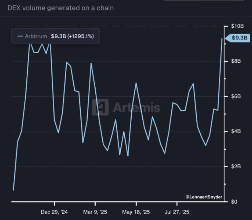 Institutional Liquidity Strengthens Arbitrum’s Case
