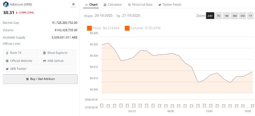 ARB Price Holds Steady Around Key Supports