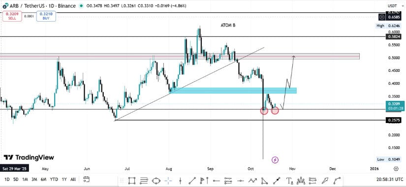 ARB Price Prediction: Double Bottom Signals Early Reversal Setup