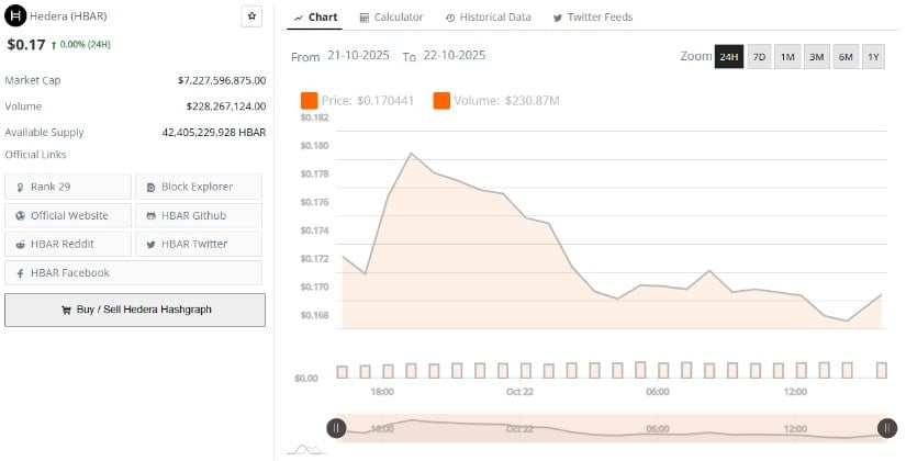 HBAR Holds Steady at $0.17 as Market Consolidates