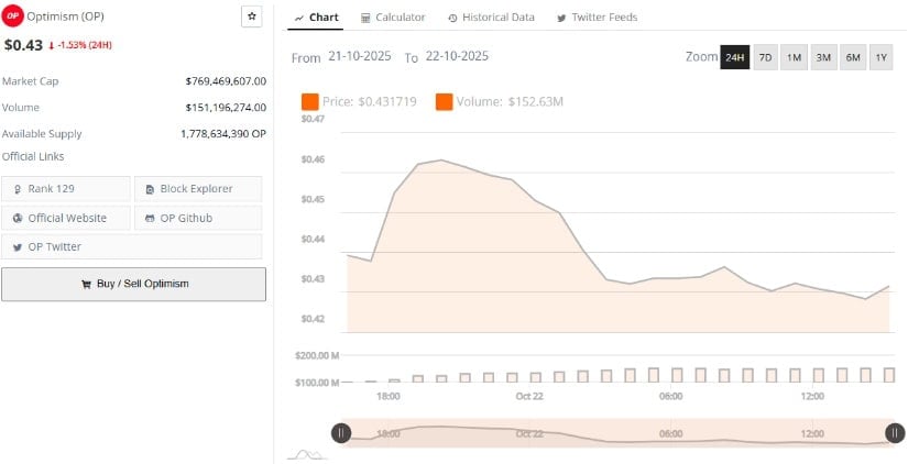 OP Holds Steady Despite Broader Market Weakness
