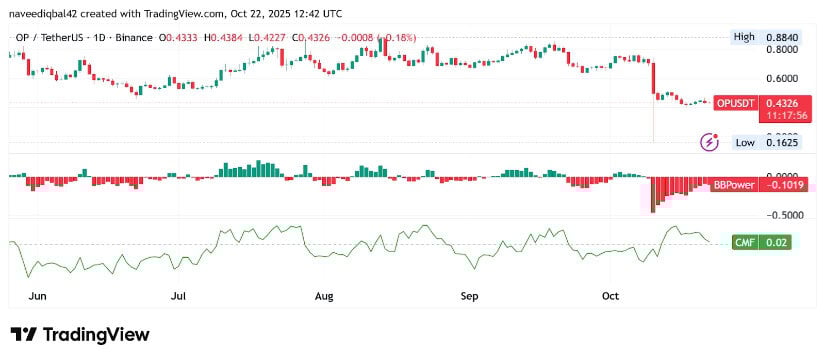 Technical Indicators Suggest Cautious Accumulation Phase