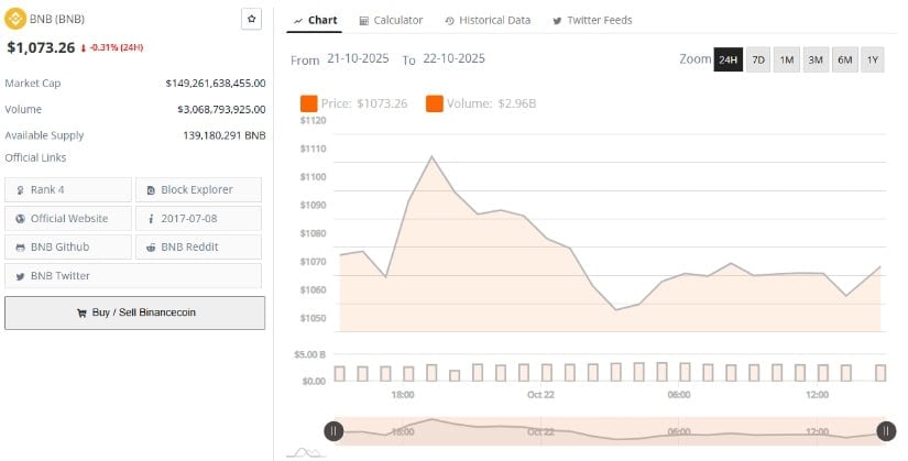 Market Data Shows BNB Holding Firm Amid Consolidation