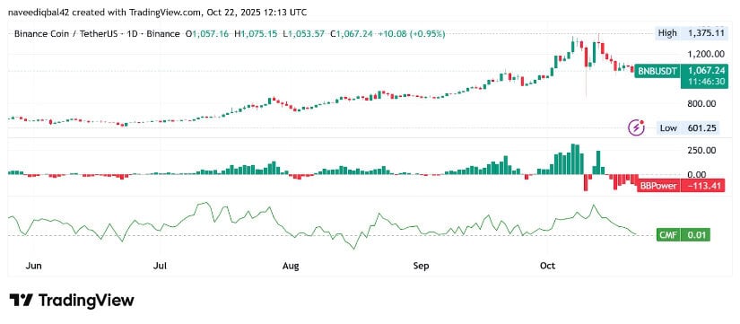 Technical Indicators Signal Consolidation Before Next Move