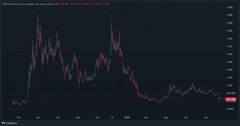 Predicción del precio de Dogwifhat: WIF lucha cerca de $0.50 mientras el sentimiento de mercado se vuelve cauteloso