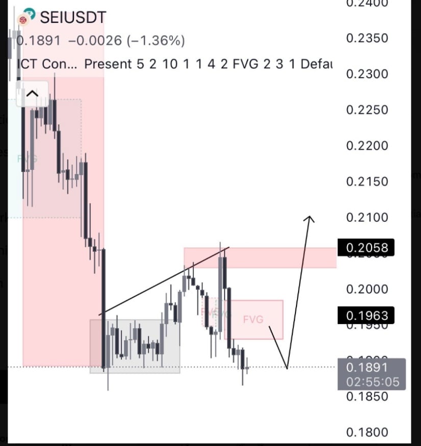 Chart showing Sei Network price action
