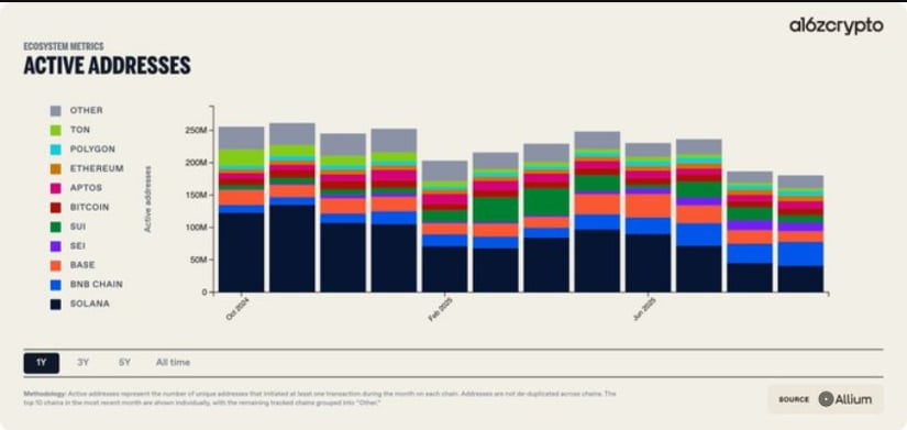 Sei Network active address chart