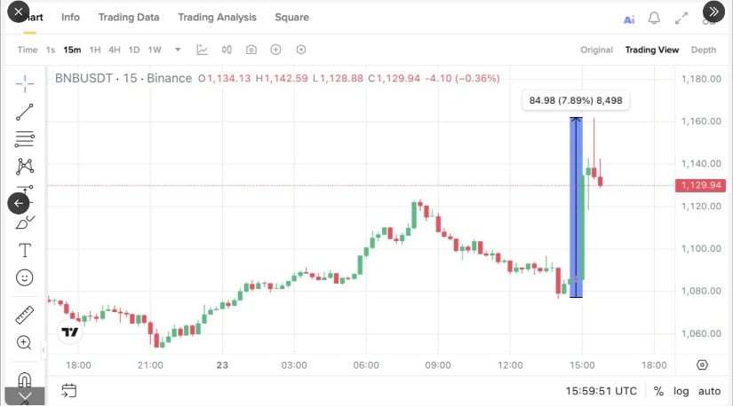BNB Price Soars 7 Percent After Reports of Trump Pardoning CZ