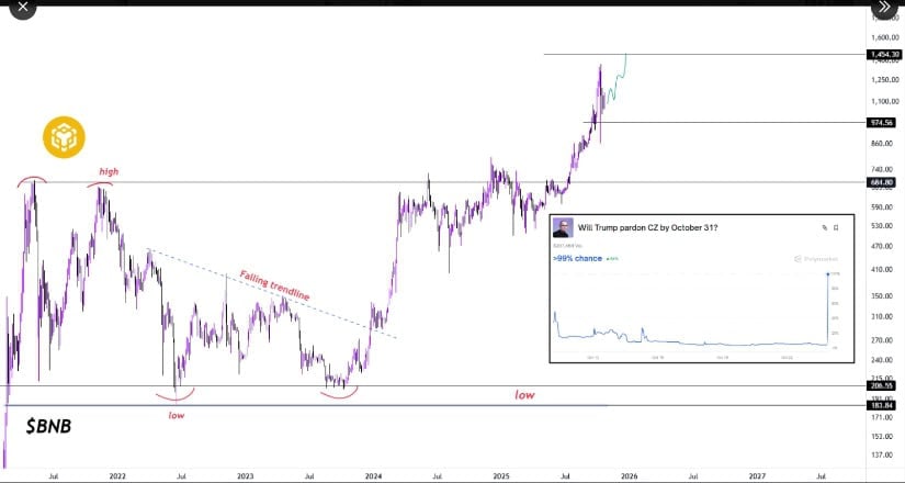 Mags Predicts Extended Rally Toward $1,400 Resistance