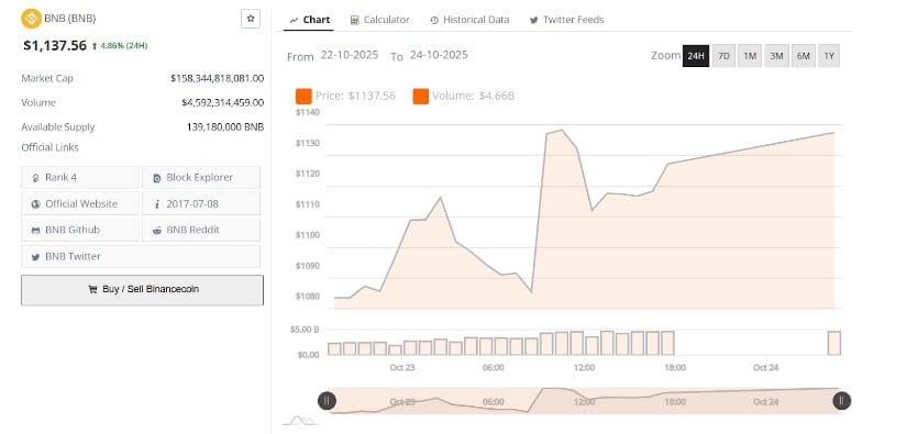 Market Data Shows Stable Support Above $1,100