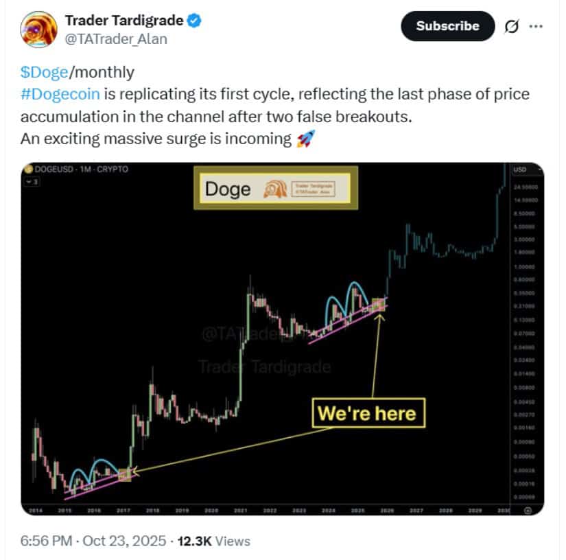 Historical Patterns Repeat in the Dogecoin Chart
