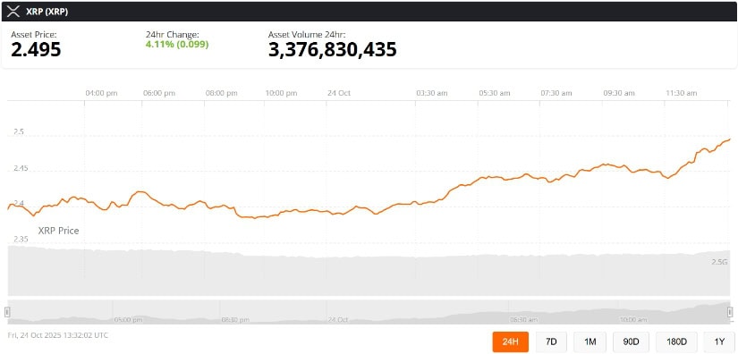 XRP Price Today Holds Firm Near Key Support Levels