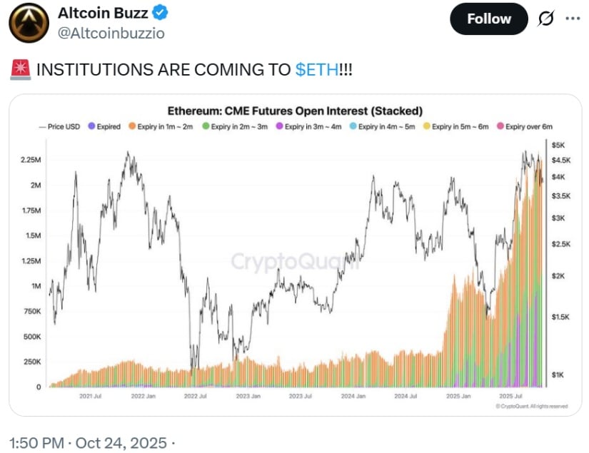 Institutional Interest Strengthens Ethereum’s Outlook