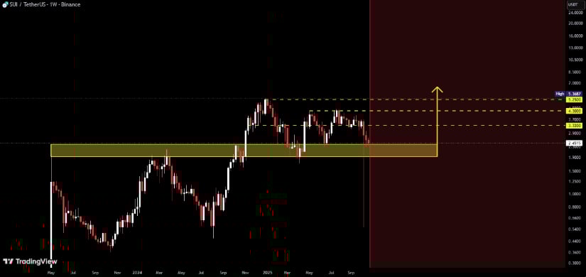 Technical Overview and Short-Term Sui Price Prediction