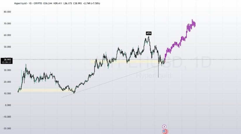 Final Thoughts: Hyperliquid Targeting $100