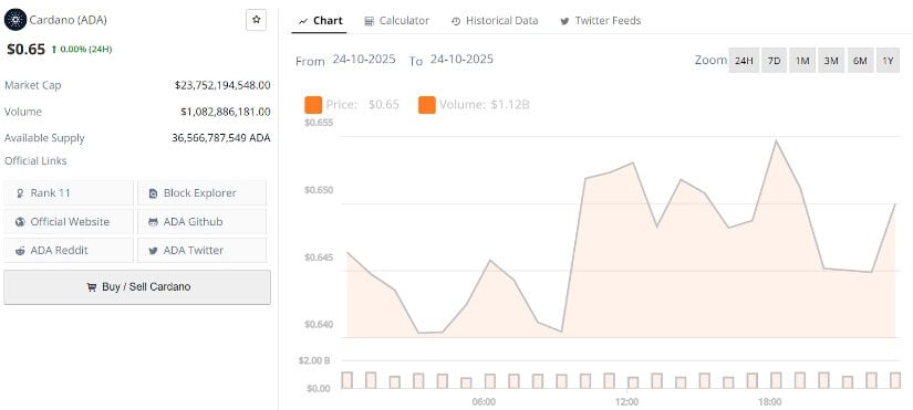 Cardano Price Prediction: ADA Approaches Critical $0.68 Breakout Level After Weeks of Consolidation