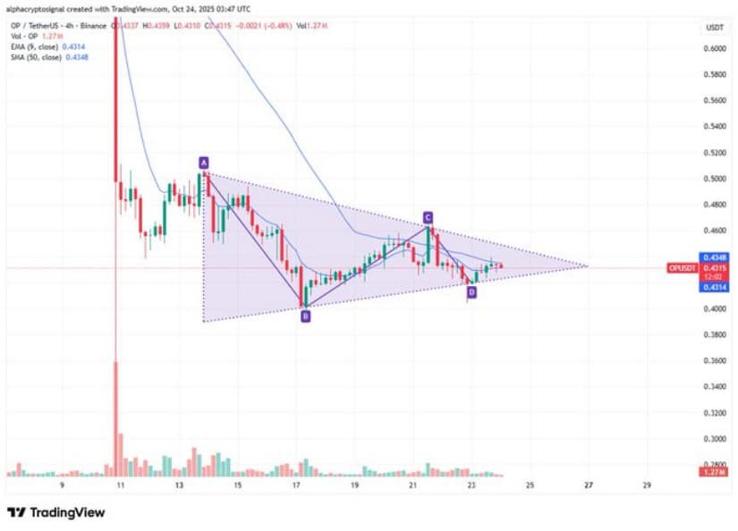 Highlights Identifies Symmetrical Triangle Breakout Setup