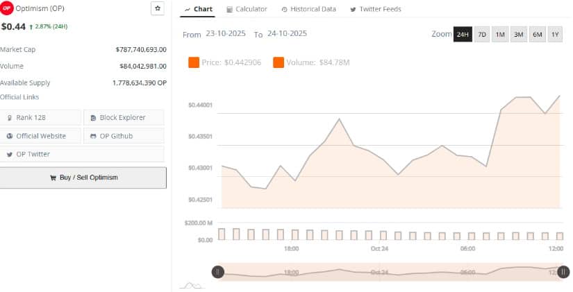 Market Data Shows Steady Recovery in Optimism’s Market Structure