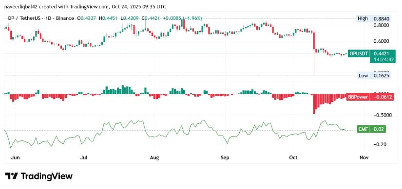Technicals Hold Support Amid Waning Bearish Pressure
