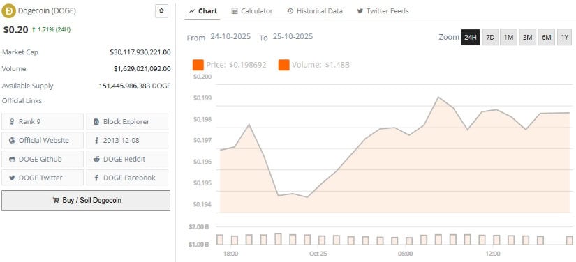 Market Sentiment and Future of Dogecoin