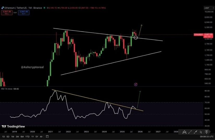 Ethereum holds key supports despite short-term pressure
