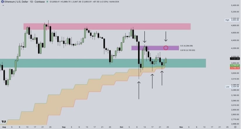 Ethereum bounces from bull market support