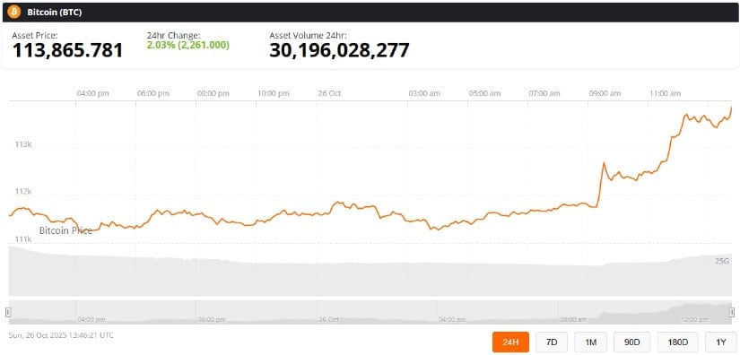 Technical outlook: $111K support remains critical