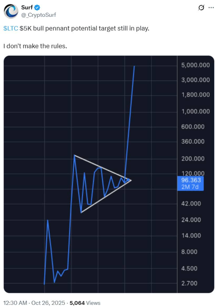 Historical Patterns Support a Familiar Bullish Scenario
