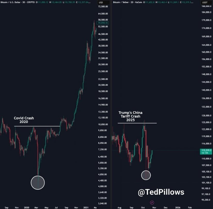 🟨CRYPTO ANALISI: "Bitcoin in Rally: Superato il Milestone di 113.000 Dollari"