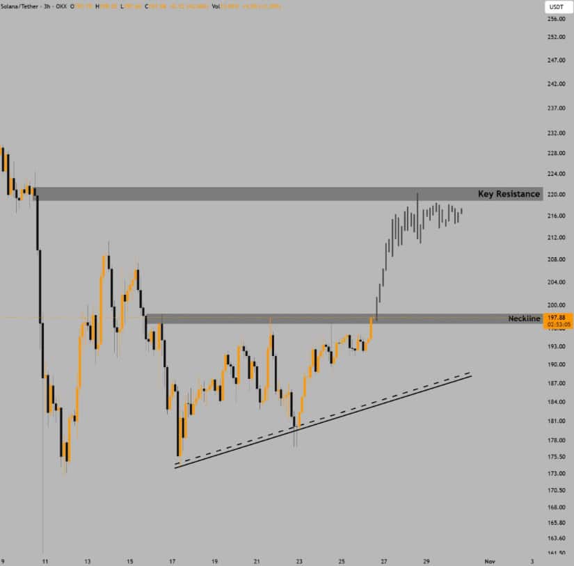 Solana Technical Setup Shows Breakout Potential