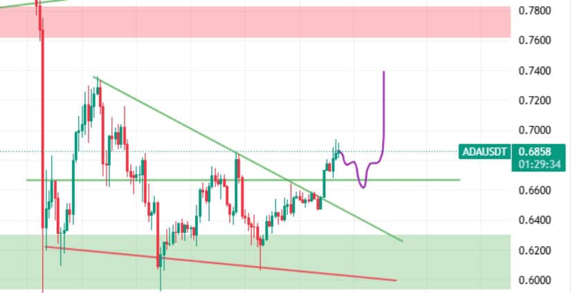 Short-Term Retest Could Strengthen the Bullish Setup