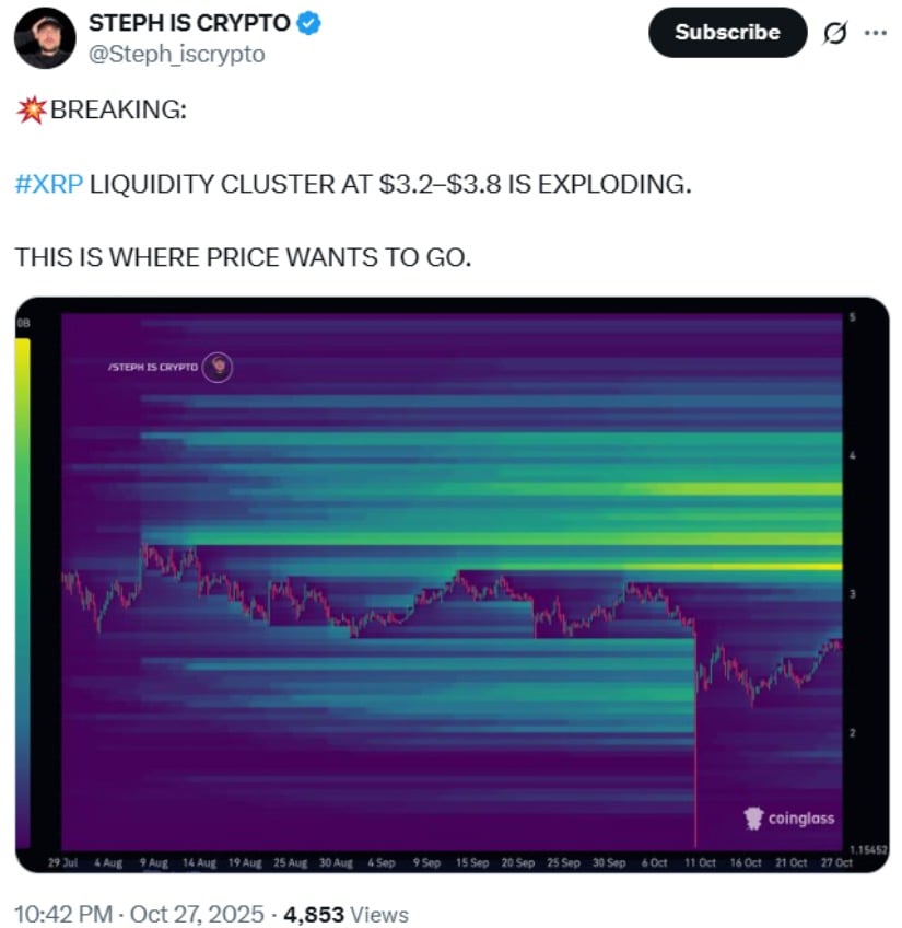 Liquidity Clusters Signal Potential Upside