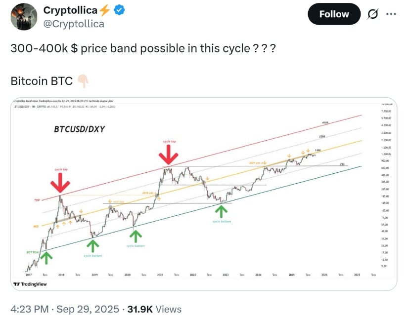 Bitcoin's Historical Cycle Analysis