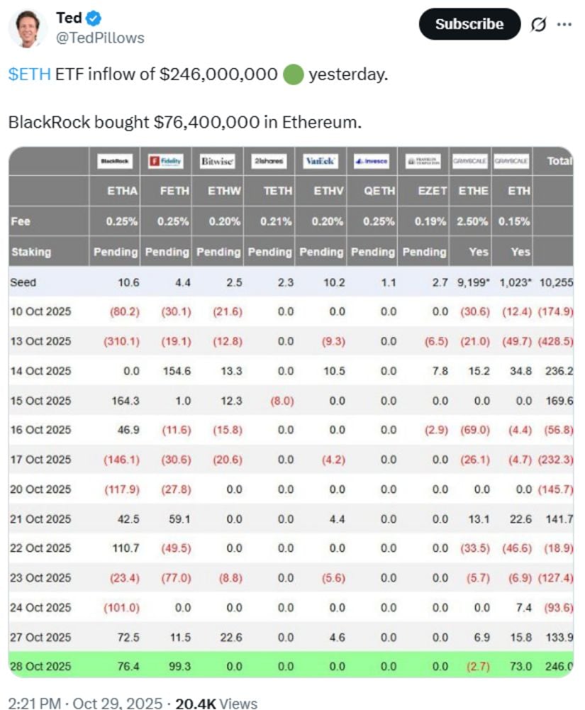 Institutional Confidence Grows as ETH ETF Inflows Surge
