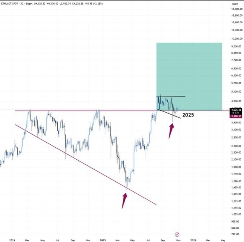 ⚠️CRIPTOVALUTE: Bitmine riceve 33.948 ETH da FalconX e aumenta le partecipazioni settimanali a 61.264 ETH