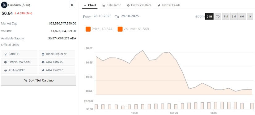 ADA Cardano Price Drops Back Lower