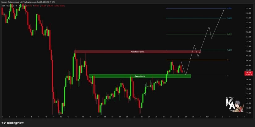 Successful Retest Could Set the Stage for Continuation