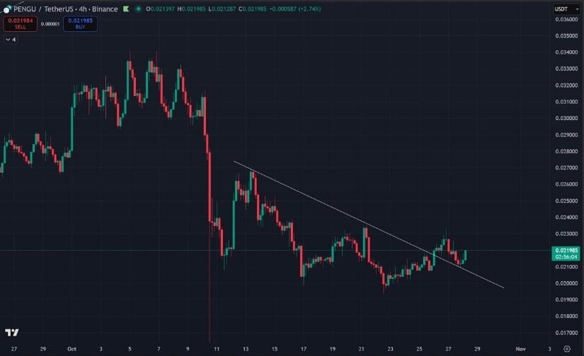 PENGU Technical Setup Shows Early Strength