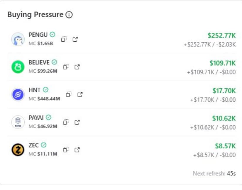 On-Chain Buying Pressure Adds Bullish Confluence